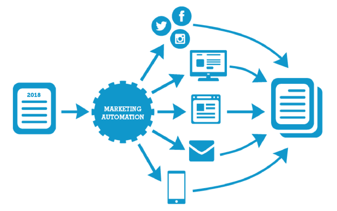 Today’s Buzz Word – Marketing Automation